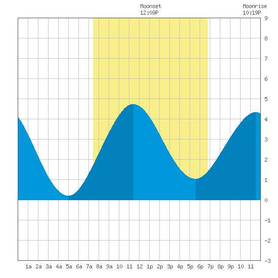 Patrick Air Force Base tide chart for Monday, October 21, 2024