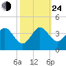 Patrick Air Force Base tide chart for Thursday, October 24, 2024