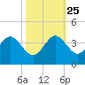 Patrick Air Force Base tide chart for Friday, October 25, 2024