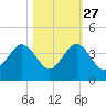 Patrick Air Force Base tide chart for Sunday, October 27, 2024