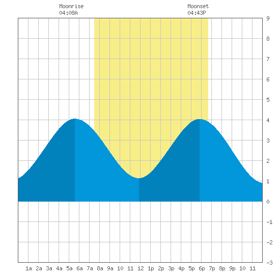 Patrick Air Force Base tide chart for Monday, October 28, 2024