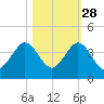Patrick Air Force Base tide chart for Monday, October 28, 2024