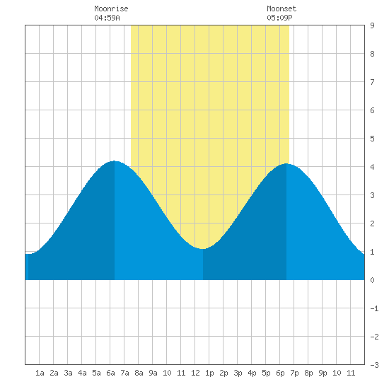 Patrick Air Force Base tide chart for Tuesday, October 29, 2024