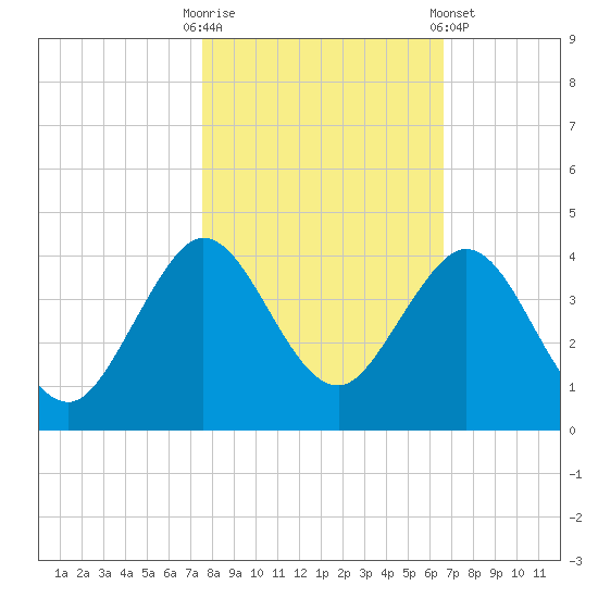 Patrick Air Force Base tide chart for Thursday, October 31, 2024