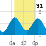 Patrick Air Force Base tide chart for Thursday, October 31, 2024