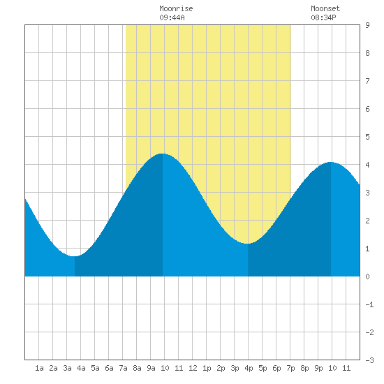 Patrick Air Force Base tide chart for Saturday, October 5, 2024