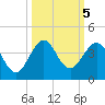 Patrick Air Force Base tide chart for Saturday, October 5, 2024