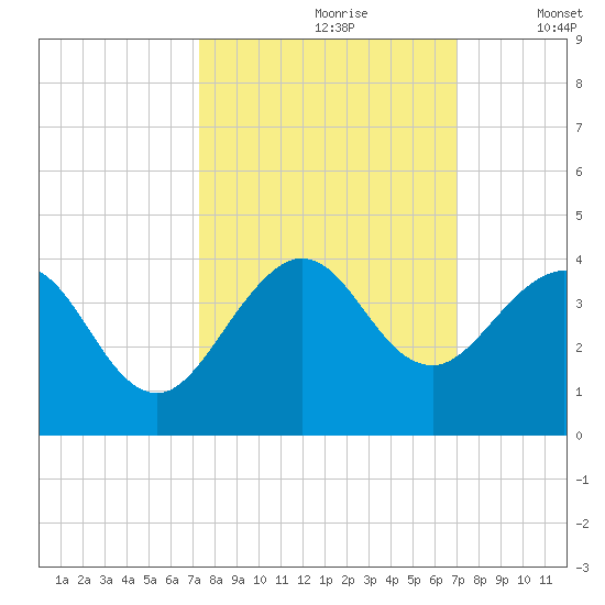 Patrick Air Force Base tide chart for Tuesday, October 8, 2024