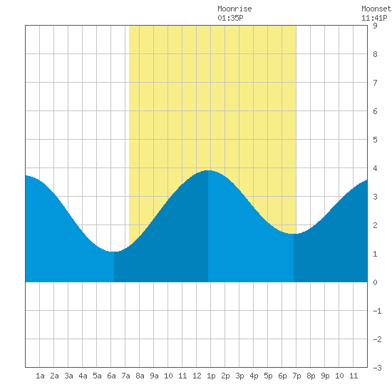 Patrick Air Force Base tide chart for Wednesday, October 9, 2024