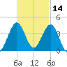Patrick Air Force Base tide chart for Thursday, November 14, 2024