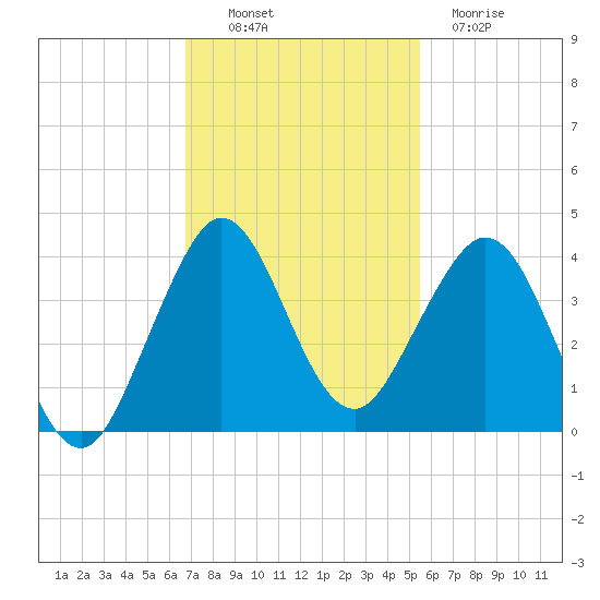Patrick Air Force Base tide chart for Sunday, November 17, 2024