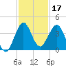Patrick Air Force Base tide chart for Sunday, November 17, 2024