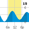 Patrick Air Force Base tide chart for Tuesday, November 19, 2024