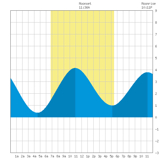 Patrick Air Force Base tide chart for Wednesday, November 20, 2024