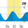 Patrick Air Force Base tide chart for Wednesday, November 20, 2024