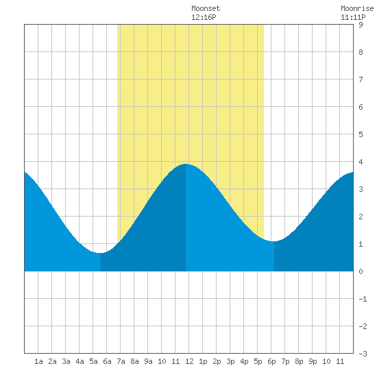 Patrick Air Force Base tide chart for Thursday, November 21, 2024