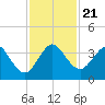 Patrick Air Force Base tide chart for Thursday, November 21, 2024