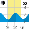 Patrick Air Force Base tide chart for Friday, November 22, 2024