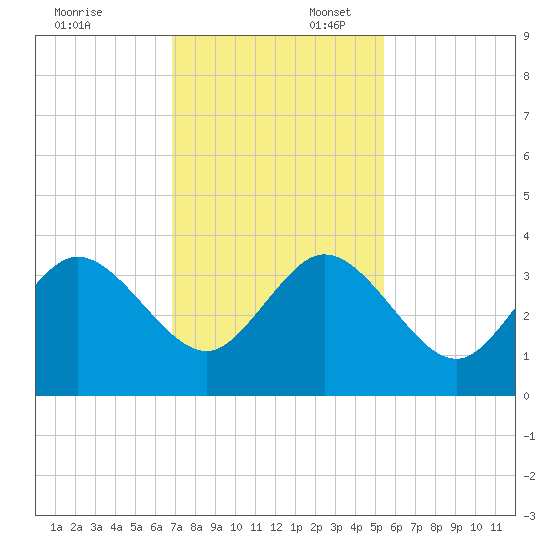 Patrick Air Force Base tide chart for Sunday, November 24, 2024