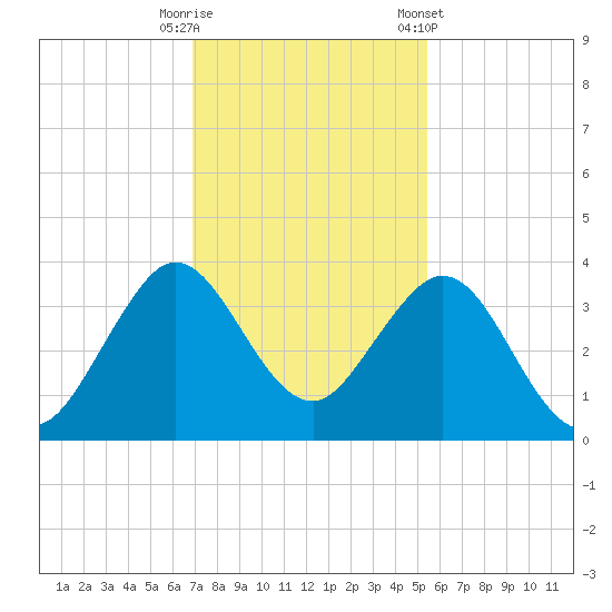 Patrick Air Force Base tide chart for Friday, November 29, 2024