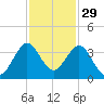 Patrick Air Force Base tide chart for Friday, November 29, 2024