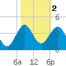 Patrick Air Force Base tide chart for Saturday, November 2, 2024