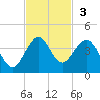 Patrick Air Force Base tide chart for Sunday, November 3, 2024