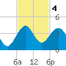 Patrick Air Force Base tide chart for Monday, November 4, 2024
