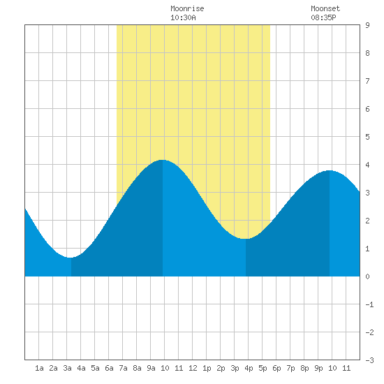Patrick Air Force Base tide chart for Tuesday, November 5, 2024
