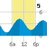 Patrick Air Force Base tide chart for Tuesday, November 5, 2024