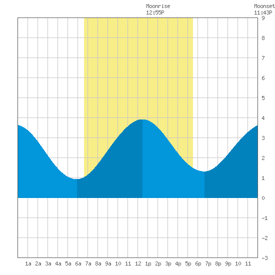 Patrick Air Force Base tide chart for Friday, November 8, 2024