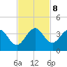 Patrick Air Force Base tide chart for Friday, November 8, 2024
