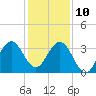 Patrick Air Force Base tide chart for Tuesday, December 10, 2024