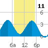 Patrick Air Force Base tide chart for Wednesday, December 11, 2024