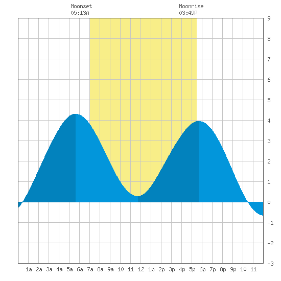 Patrick Air Force Base tide chart for Friday, December 13, 2024