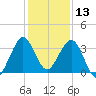 Patrick Air Force Base tide chart for Friday, December 13, 2024