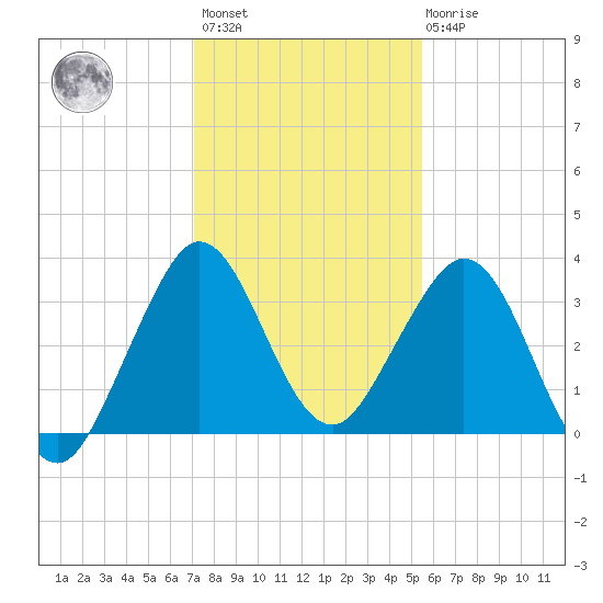 Patrick Air Force Base tide chart for Sunday, December 15, 2024