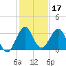 Patrick Air Force Base tide chart for Tuesday, December 17, 2024