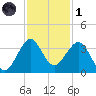 Patrick Air Force Base tide chart for Sunday, December 1, 2024
