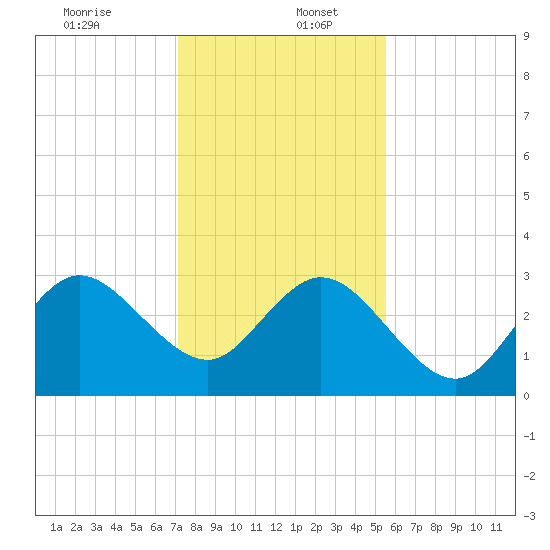 Patrick Air Force Base tide chart for Tuesday, December 24, 2024