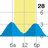 Patrick Air Force Base tide chart for Saturday, December 28, 2024