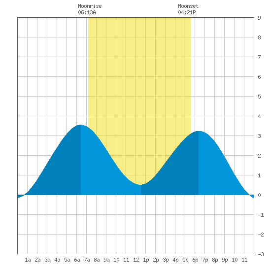 Patrick Air Force Base tide chart for Sunday, December 29, 2024