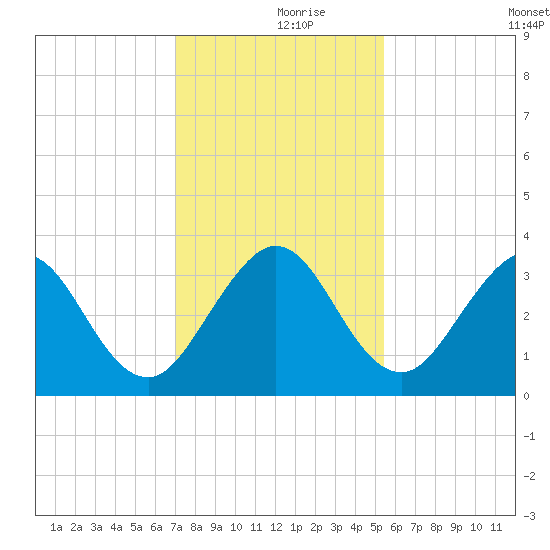 Patrick Air Force Base tide chart for Saturday, December 7, 2024