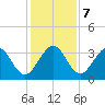 Patrick Air Force Base tide chart for Saturday, December 7, 2024