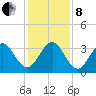 Patrick Air Force Base tide chart for Sunday, December 8, 2024