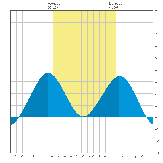 Patrick Air Force Base tide chart for Sunday, January 12, 2025