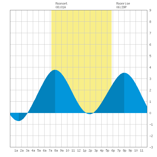 Patrick Air Force Base tide chart for Tuesday, January 14, 2025