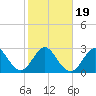 Patrick Air Force Base tide chart for Sunday, January 19, 2025
