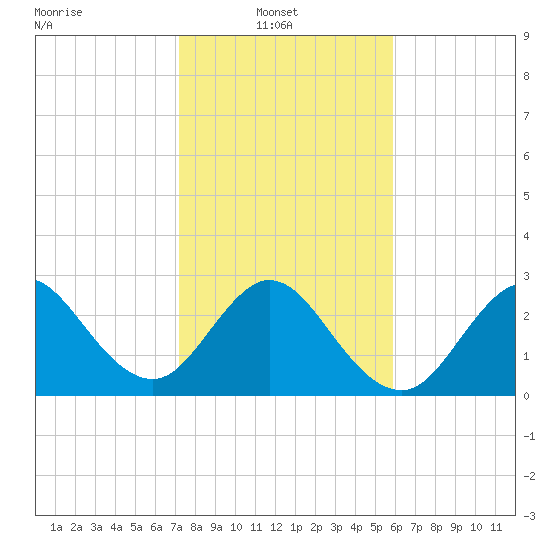 Patrick Air Force Base tide chart for Monday, January 20, 2025