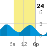 Patrick Air Force Base tide chart for Friday, January 24, 2025
